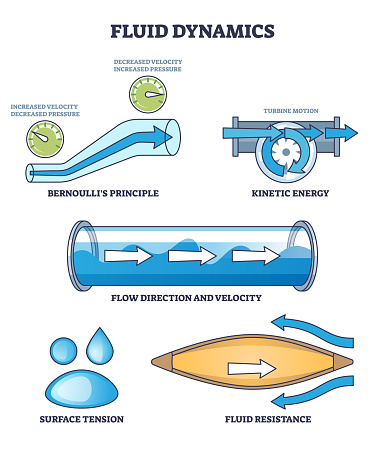 Fluid dynamics physical principle and flow characteristics outline diagram. Labeled educational scheme with surface tension, resistance, Bernoulli principle and kinetic energy vector illustration.