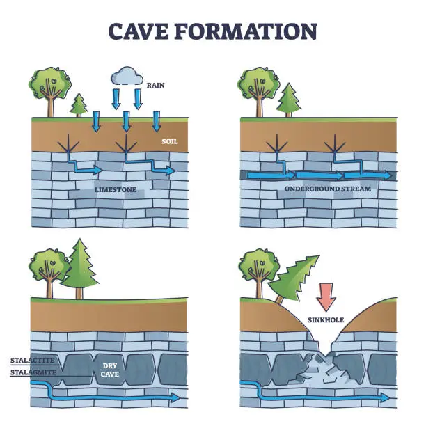 Vector illustration of Cave formation in limestone educational process explanation outline diagram