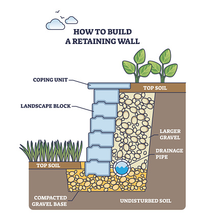 How to build retaining wall as strong soil reinforcement outline diagram. Labeled educational scheme with landscape blocks, coping unit and top soil layer for terrace construction vector illustration
