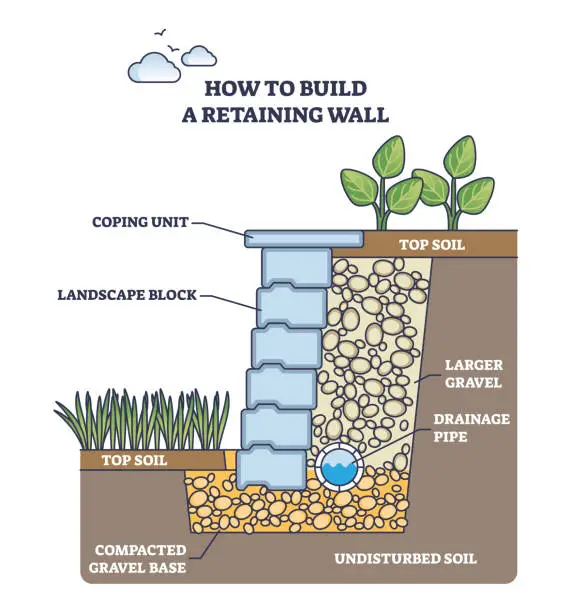 Vector illustration of How to build retaining wall and strong soil reinforcement outline diagram