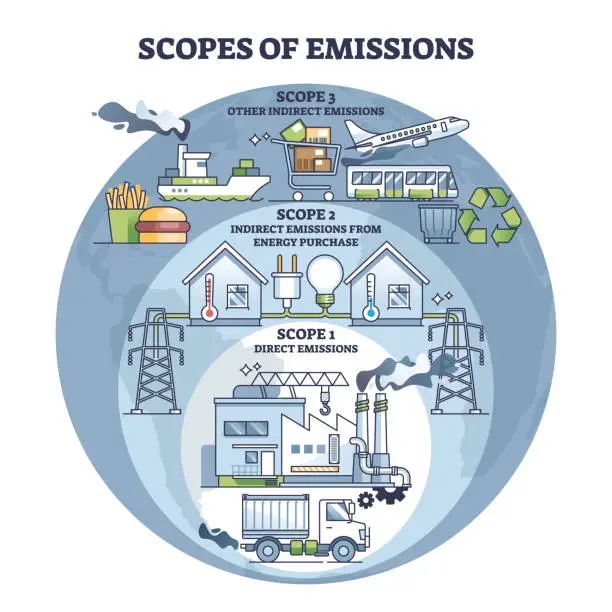 Vector illustration of Scopes of emissions as CO2 direct or indirect source division outline diagram