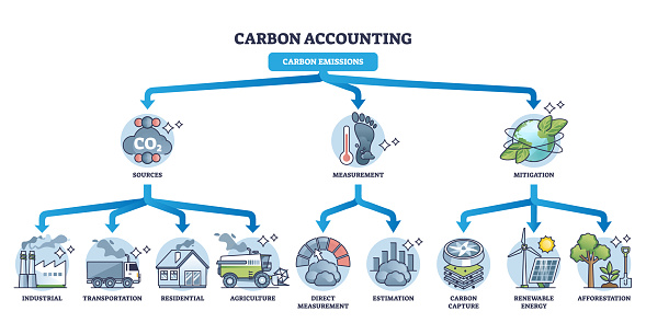 Carbon accounting and CO2 emissions sources, measurement and mitigation outline diagram. Labeled educational scheme with environmental pollution governance and management division vector illustration