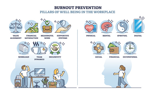 Burnout Prevention And Well Being Solutions In Workplace Outline ...