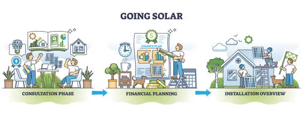 Vector illustration of Going solar as green energy process from start to finish outline diagram