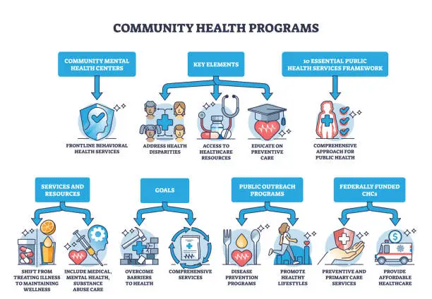 Vector illustration of Community health programs for society education and treatment outline diagram
