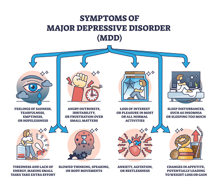 Symptoms of major depressive disorder or MDD mental condition outline diagram. Labeled educational scheme with psychological disease and illness with depression and sad anxiety vector illustration.
