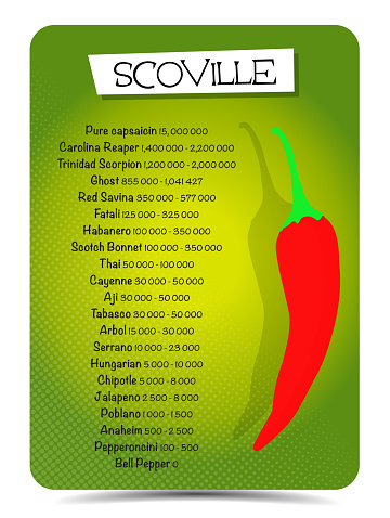 Scoville pepper heat unit scale vector illustration  information flyer
