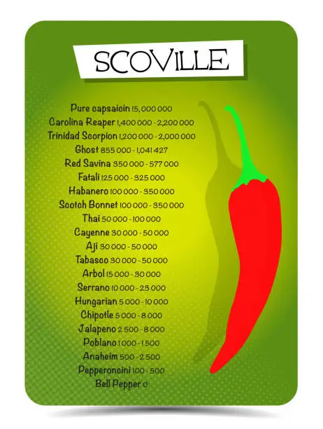 Vector illustration of Scoville pepper heat unit scale illustration