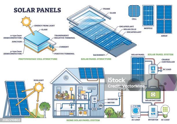 Solar Panel Cell Structure And Installation Technical Model Outline ...