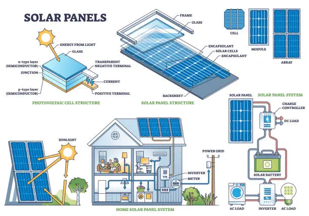 Vector illustration of Solar panel cell structure and installation technical model outline diagram