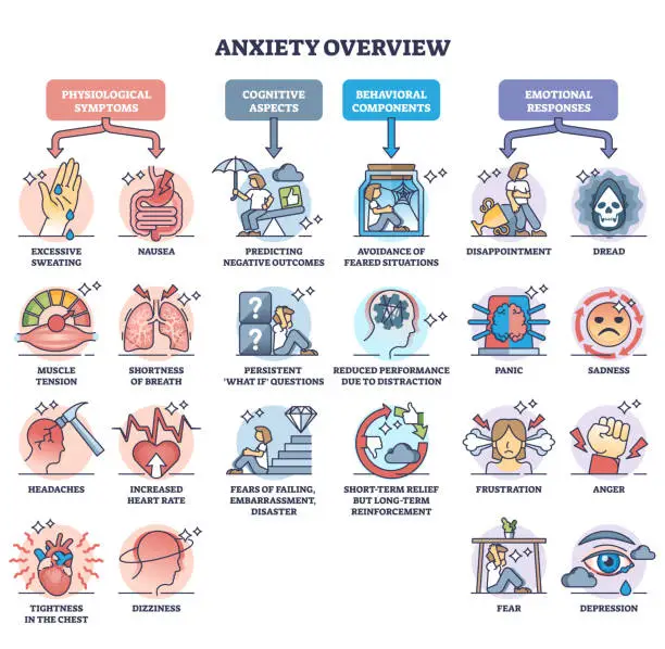 Vector illustration of Anxiety overview and mental condition psychological division outline diagram