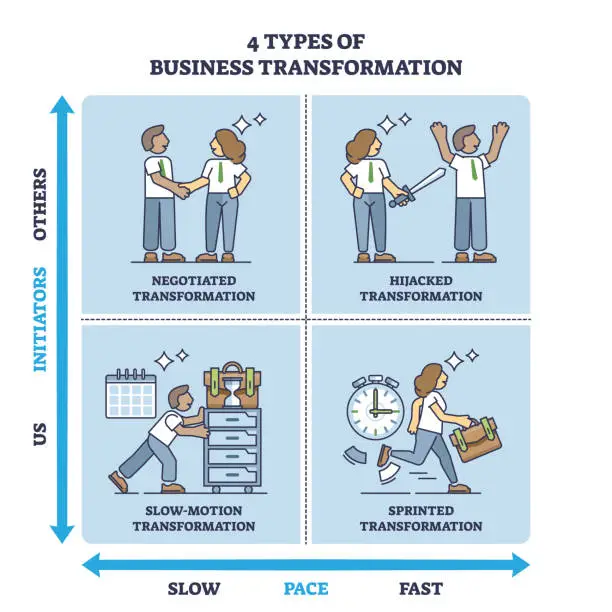 Vector illustration of 4 types of business transformation with initiators and pace outline diagram