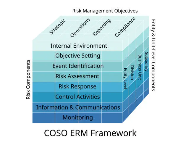 Vector illustration of COSO ERM Framework and guidance on enterprise risk management, internal control, fraud deterrence