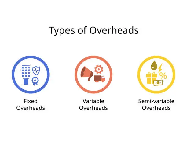 Vector illustration of Types of Overheads expenses for fixed overhead, Variable overheads, semi-variable