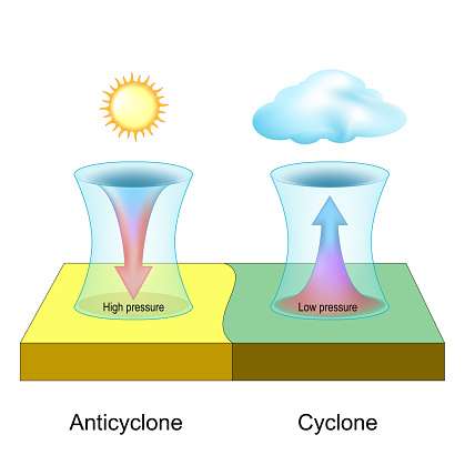 Cyclone and anticyclone difference. Atmospheric pressure. Meteorology. Weather phenomenon. Vector illustration