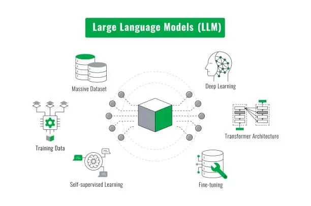 Vector illustration of The Inner Workings of a Large Language Model. Building Blocks of a Powerful Language AI. Demystifying Large Language Models. A Visual Guide. Vector Editable Illustration.
