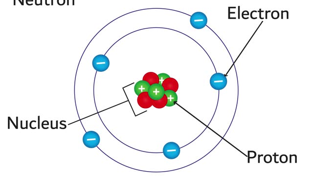 Structure of atom: proton, electron, neutron and nucleus.