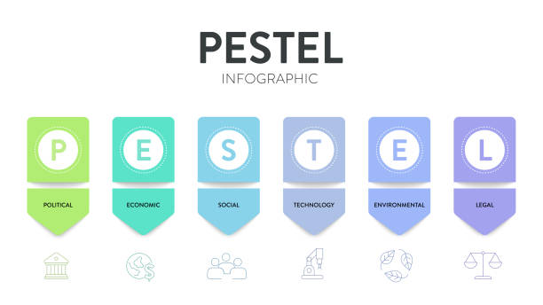 illustrations, cliparts, dessins animés et icônes de pestel analysis strategy framework infographic diagram chart illustration banner with icon vector has political, economic, social, technology, environmental and legal. business and marketing concepts. - pilon et mortier