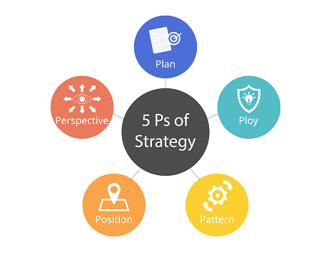 The 5 Ps of Strategy for business planning for plan, ploy, pattern, position, perspective