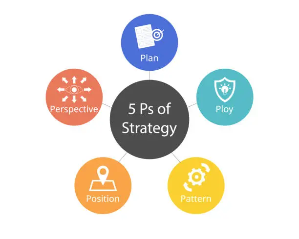 Vector illustration of The 5 Ps of Strategy for business planning for plan, ploy, pattern, position, perspective