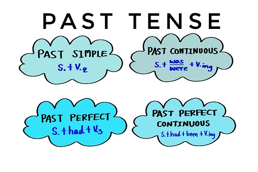Hand drawn picture of bubbles of Past tense stuctures. Illustration for education. Concept, English language grammar teaching about Past Tenses lesson. Simple, Continuous, Perfect, Perfect Continuous.