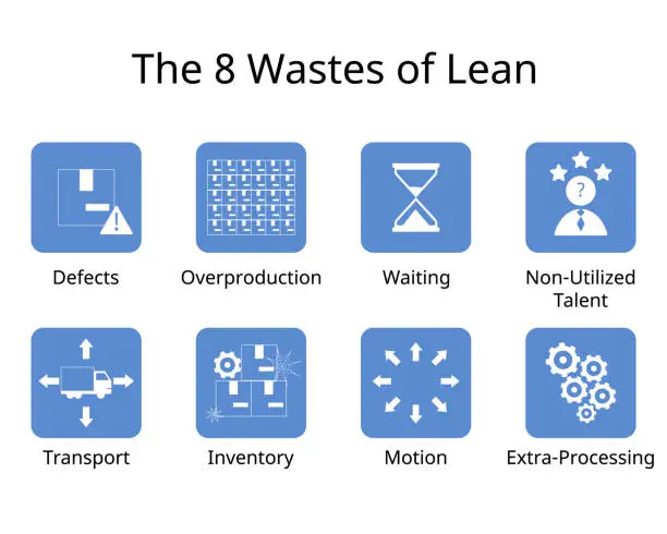 Vector illustration of The 8 Wastes of Lean Manufacturing