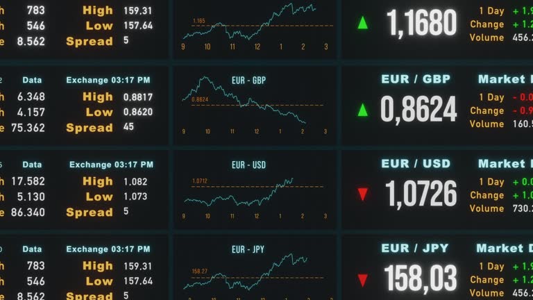 Euro, US dollar and Yen exchange rates, charts.