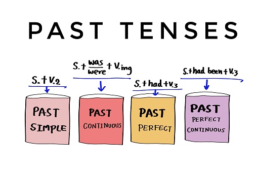Hand Drawn Picture Of Colorful Bags With Text Past Tenses Illustration