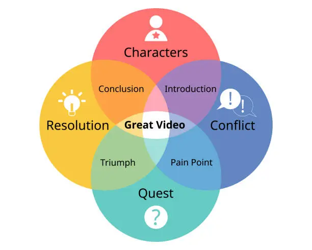 Vector illustration of 4 Elements of great video, Tools for Video Storytelling which consist of characters, resolutions, conflict, quest