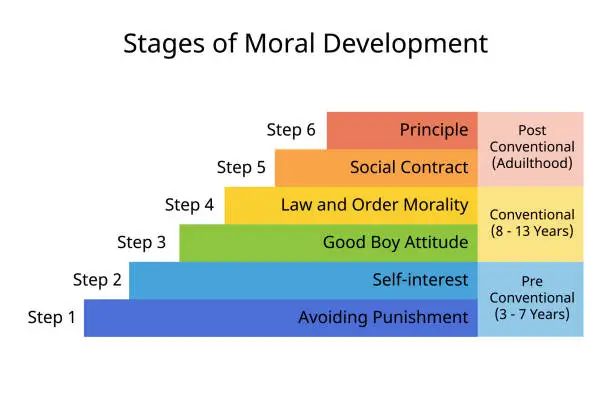 Vector illustration of 6 stages of moral development of principle, social contact, self interested, avoid punishment,  good boy attitude, law and order morality