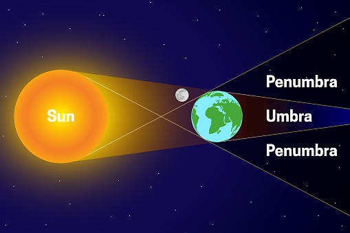 Penumbra and Umbra with Sun, Moon, Earth Space Chart Illustration or Diagram