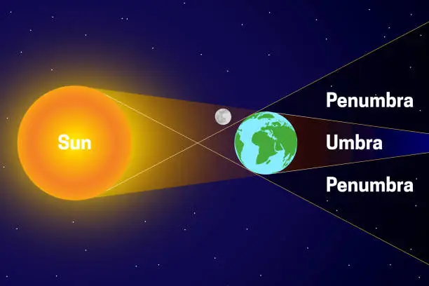 Vector illustration of Penumbra and Umbra with Sun, Moon, Earth Space Chart Illustration or Diagram