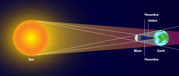 Vector illustration of Solar Eclipse with Penumbra and Umbra. Sun, Moon, Earth Illustration