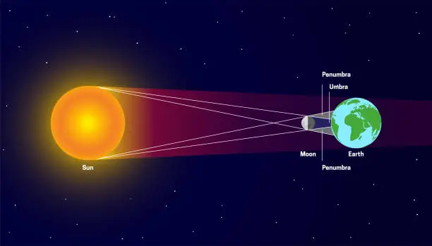 Vector illustration of Solar Eclipse with Penumbra and Umbra. Sun, Moon, Earth Illustration