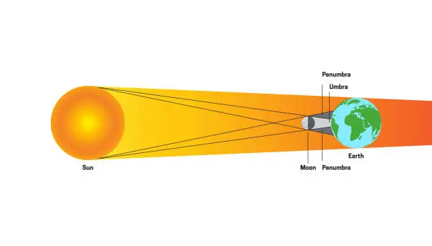 Vector illustration of Solar Eclipse with Penumbra and Umbra. Sun, Moon, Earth Illustration Isolated on White Background