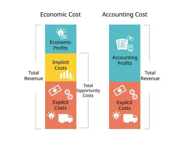 Vector illustration of microeconomics for economic cost and accounting cost to compare the opportunity cost, implicit, explicit cost
