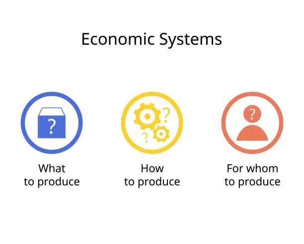 Vector illustration of Three Economic Questions of  What to product, How to product, For Whom to produce