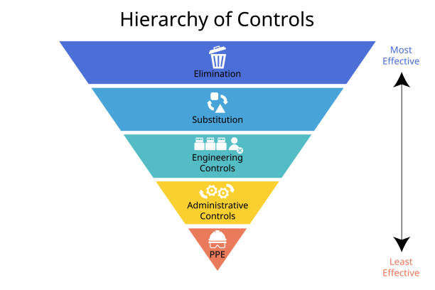 istock Hierarchy of Controls to Control exposures to hazards in the workplace is vital to protecting workers for Elimination, Substitution, Engineering controls, Administrative controls, PPE 2124128038