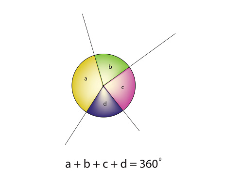 Mathematical illustration of the angles at a point will always add up to 360