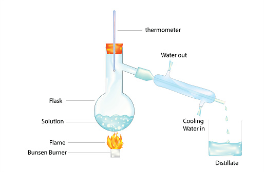 Chemical illustration of a water extraction method from mixed solution (fractional distillation theory)