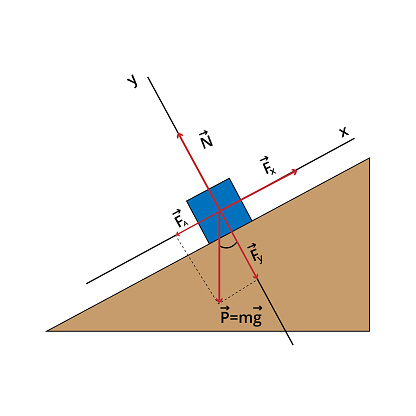 Diagram of a block on an inclined plane and all the forces acting on it for the study of physics, exact sciences, school.