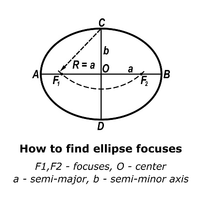 How to find ellipse focuses. Vector illustration. Science. Education