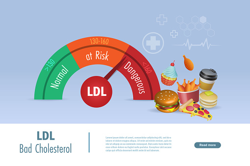 Normal Level Food Ldl Bad Cholesterol Scale In Normal At Risk And Dangerous Level With ...