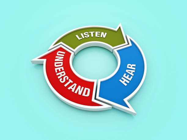 istock Circular Diagram with LISTEN HEAR UNDERSTAND Words 2136427136