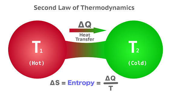 Second law of thermodynamics, heat transfer. Hot to cold, entropy, red to green flow, formula equation. Vector illustration