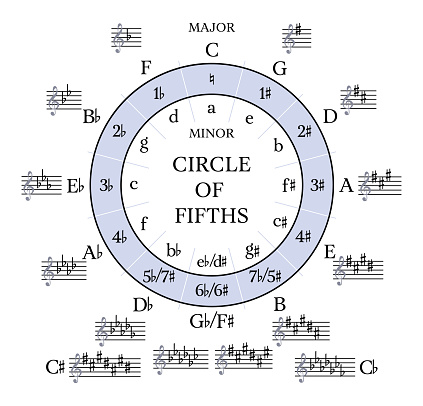 Circle of Fifths Music Theory Poster