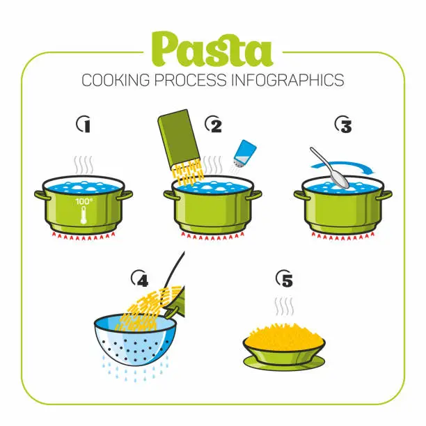 Vector illustration of Pasta Cooking Process infographics green icons