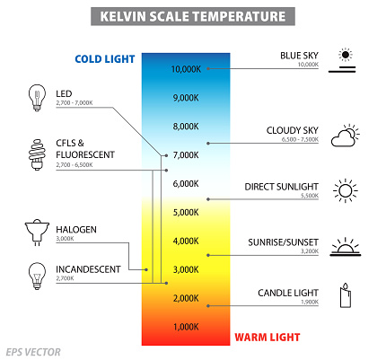 White Balance Photography and Kelvin Scale Preset icon or Kelvin Scale Color Temperature Diagram. 3D Illustration