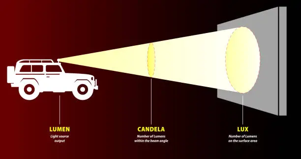 Vector illustration of Lumens Lux Candela illustration measurement concept. Eps Vector