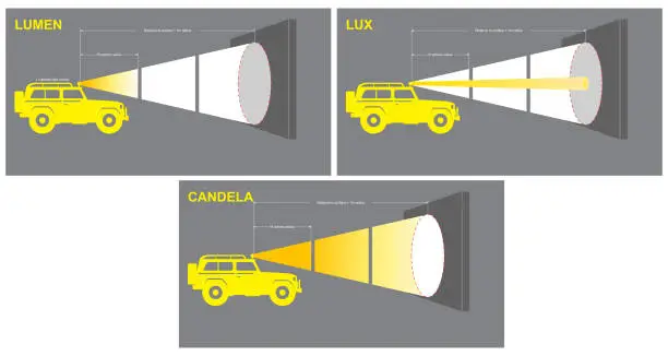 Vector illustration of Lumens Lux Candela illustration measurement concept. Eps Vector